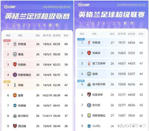 英超积分榜：阿森纳仍2分领跑，曼联、利物浦等四队同积26分