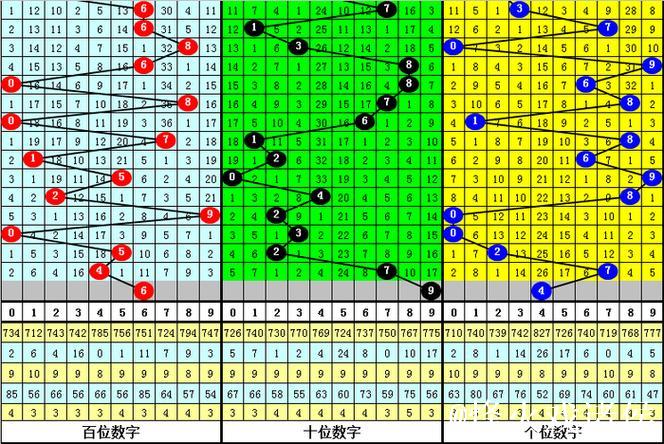 014期刘科排列三预测奖号:奇偶分析 014期刘科排列三预测奖号:奇偶分析